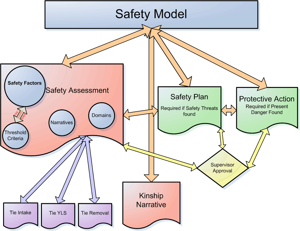 Safety Control Model Safety Model Diagram